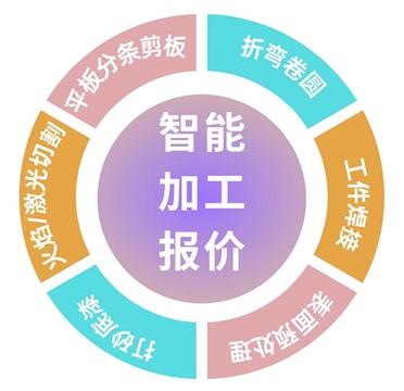 智能加工报价